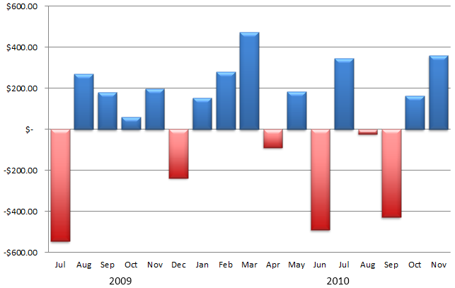 Profits chart